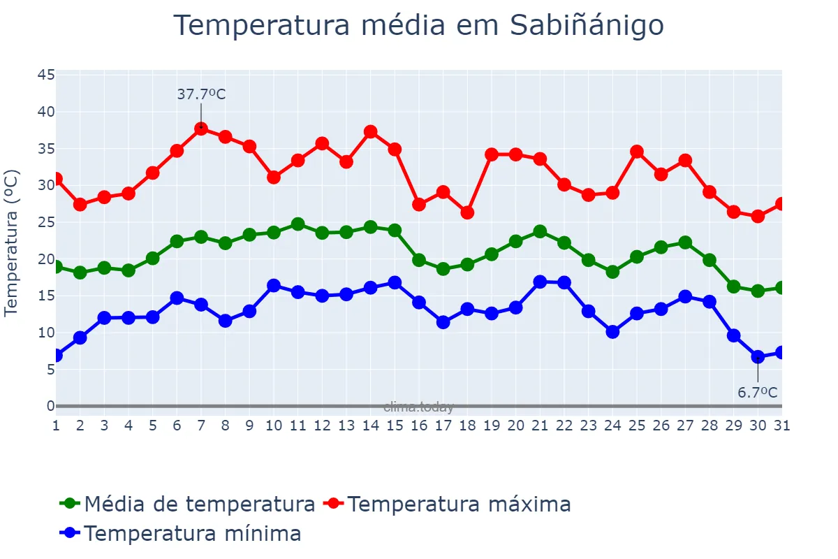 Temperatura em agosto em Sabiñánigo, Aragon, ES