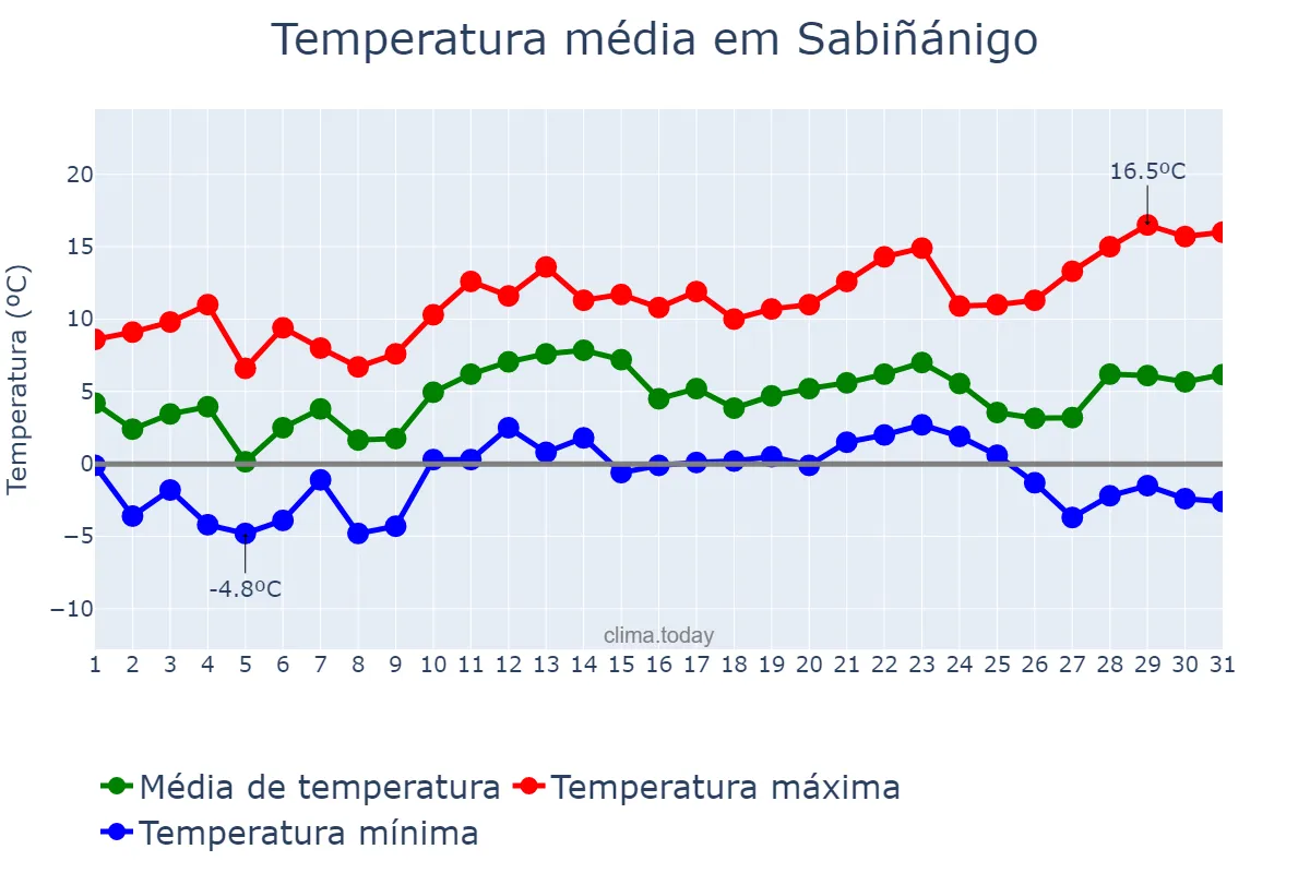 Temperatura em dezembro em Sabiñánigo, Aragon, ES