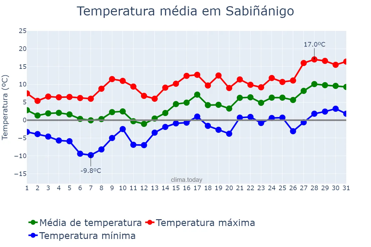 Temperatura em janeiro em Sabiñánigo, Aragon, ES