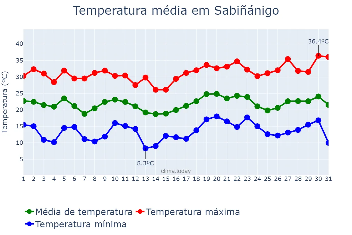 Temperatura em julho em Sabiñánigo, Aragon, ES