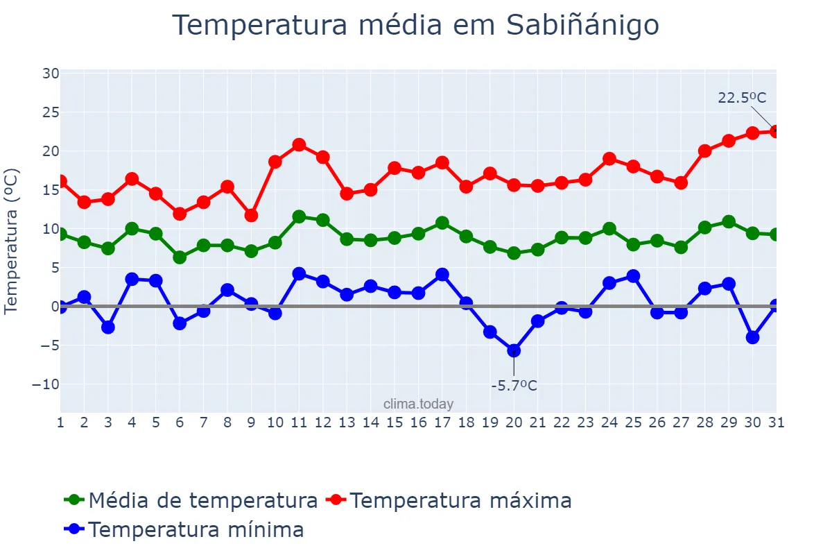 Temperatura em marco em Sabiñánigo, Aragon, ES