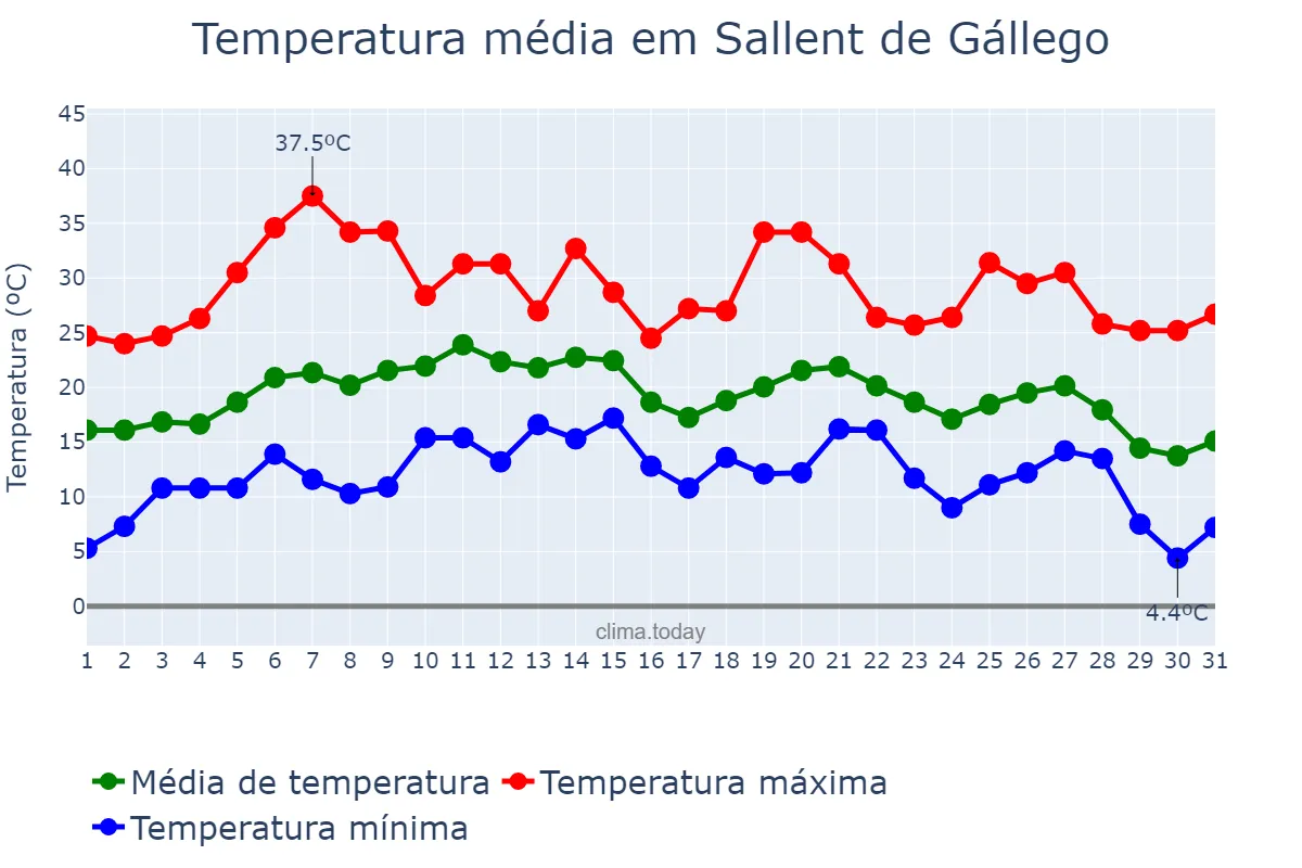 Temperatura em agosto em Sallent de Gállego, Aragon, ES