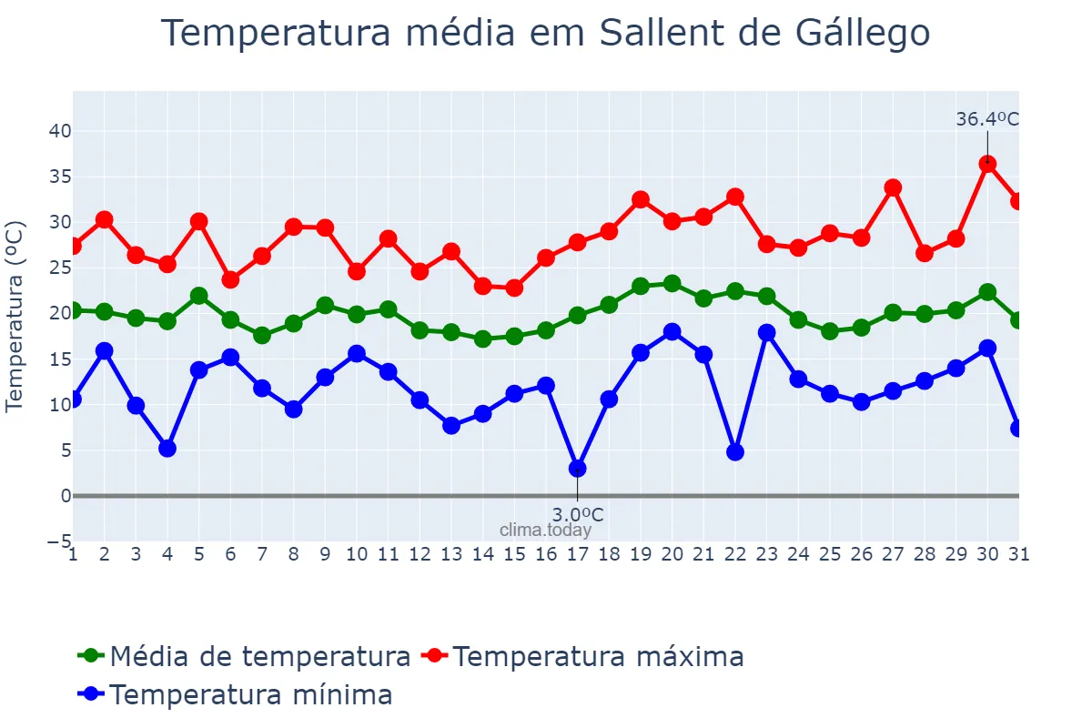 Temperatura em julho em Sallent de Gállego, Aragon, ES