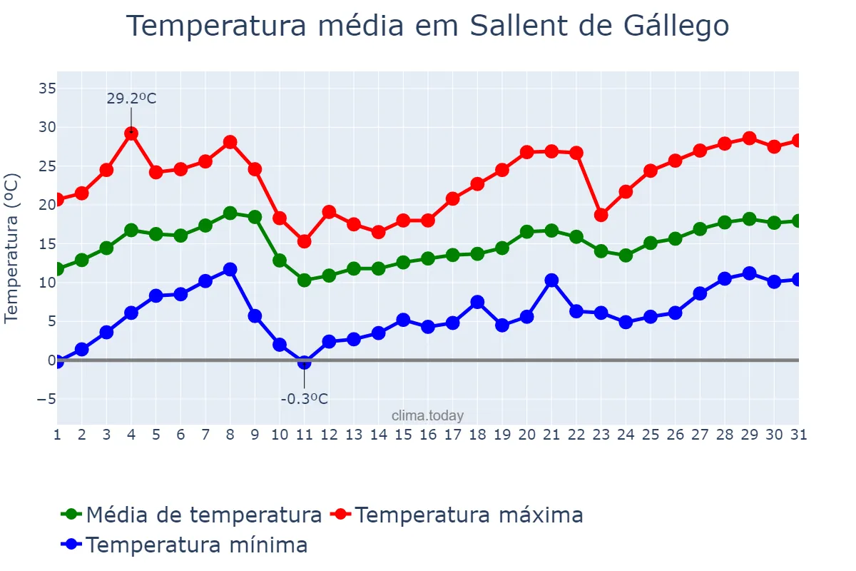 Temperatura em maio em Sallent de Gállego, Aragon, ES