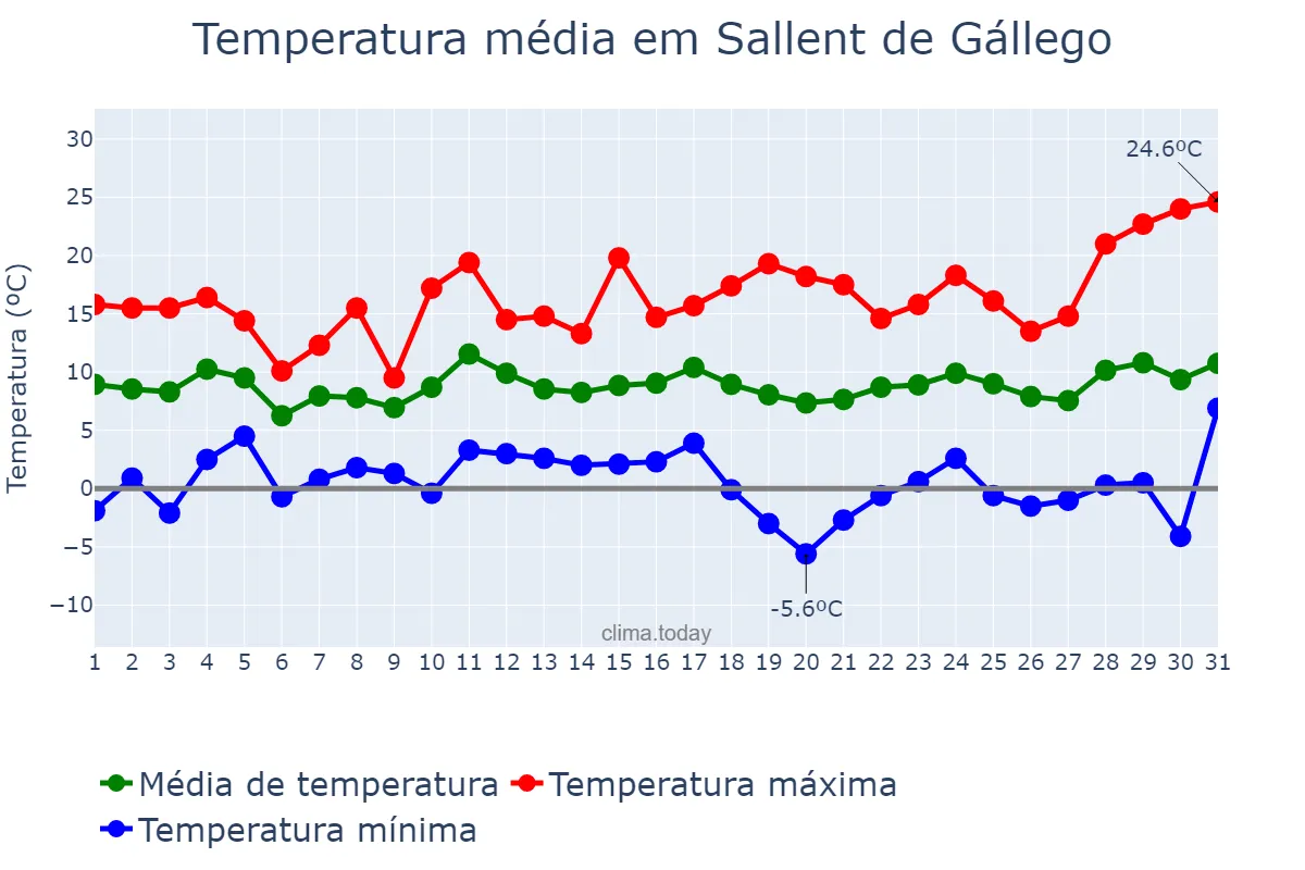 Temperatura em marco em Sallent de Gállego, Aragon, ES