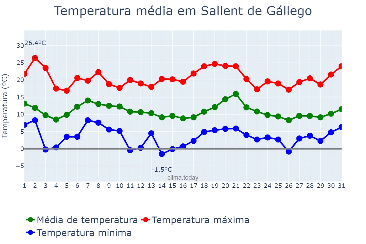 Temperatura em outubro em Sallent de Gállego, Aragon, ES