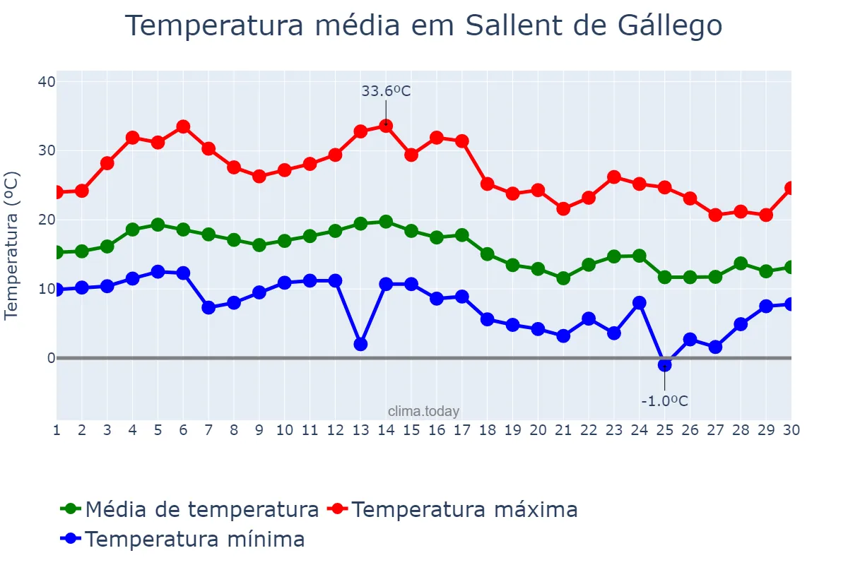 Temperatura em setembro em Sallent de Gállego, Aragon, ES