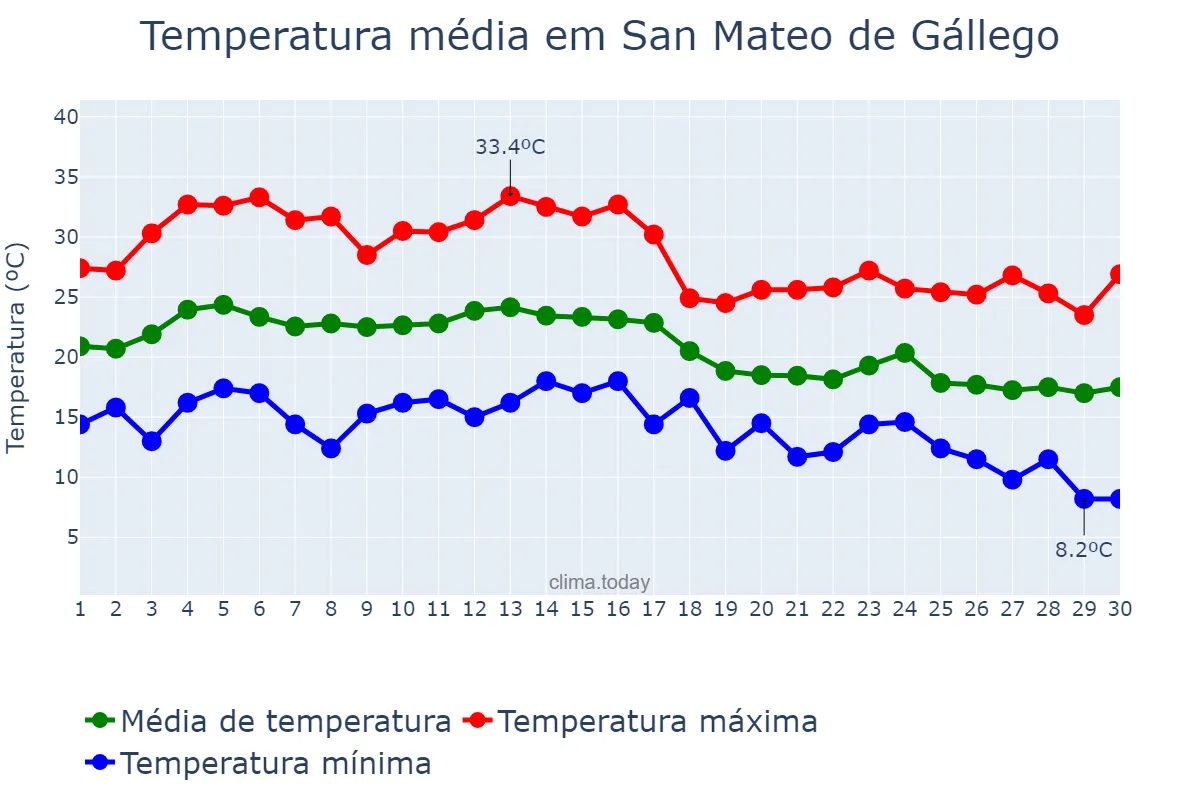 Temperatura em setembro em San Mateo de Gállego, Aragon, ES