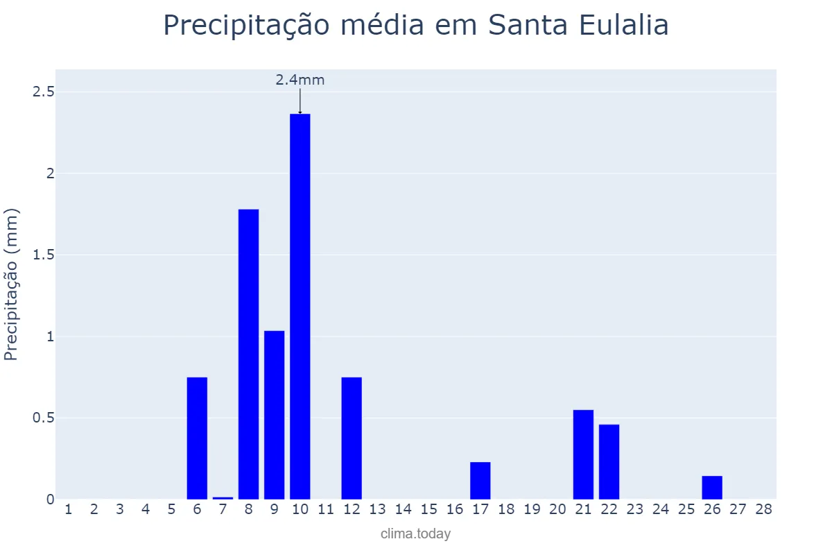 Precipitação em fevereiro em Santa Eulalia, Aragon, ES