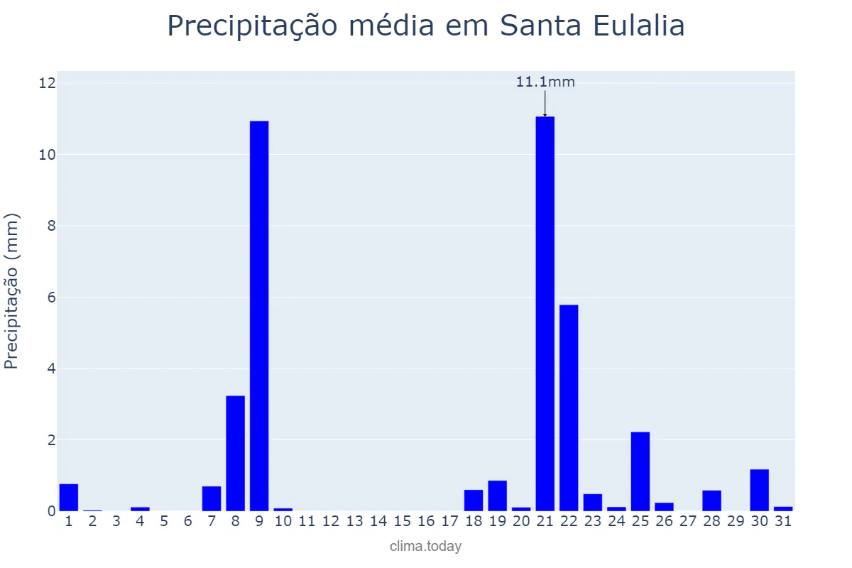 Precipitação em janeiro em Santa Eulalia, Aragon, ES