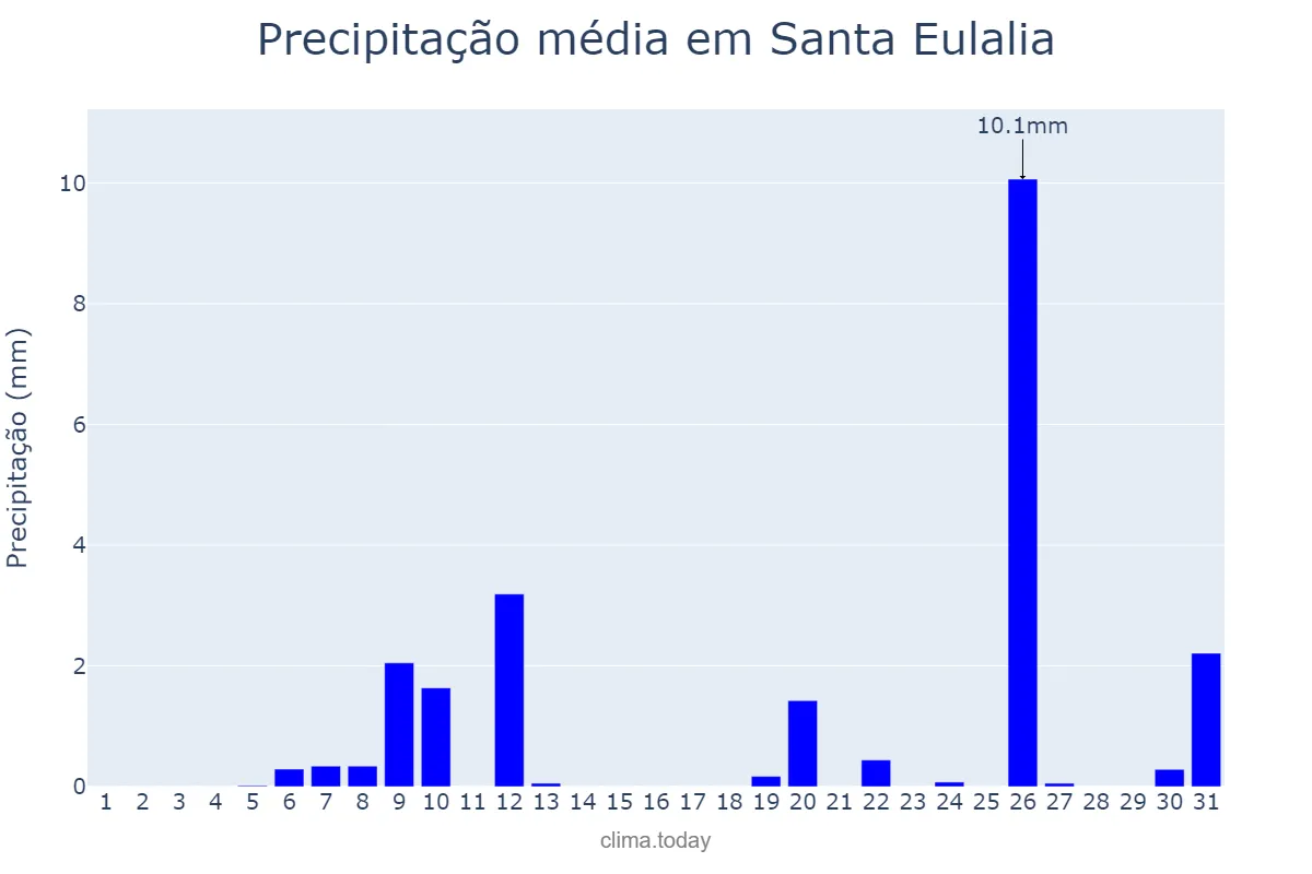 Precipitação em julho em Santa Eulalia, Aragon, ES
