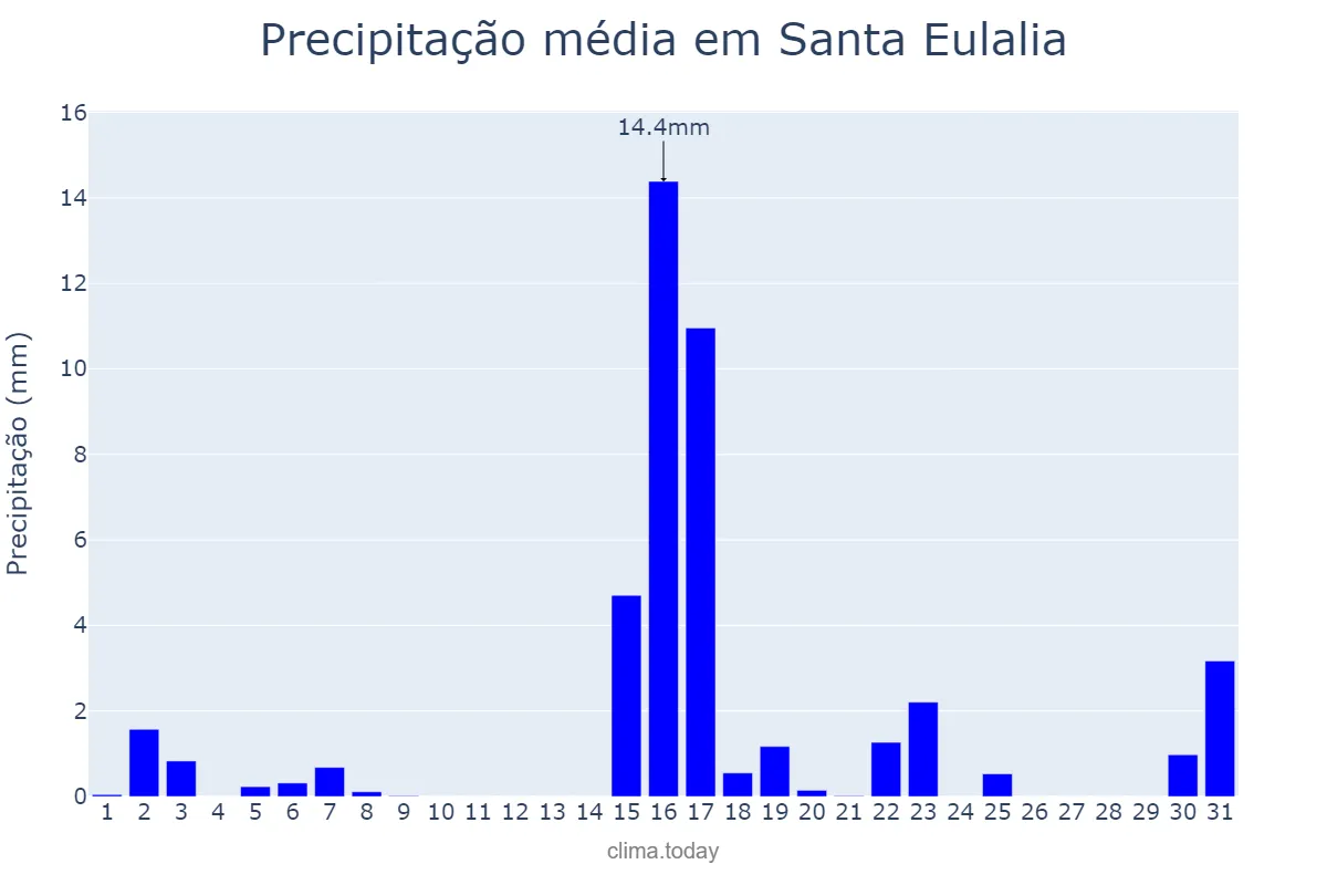 Precipitação em marco em Santa Eulalia, Aragon, ES