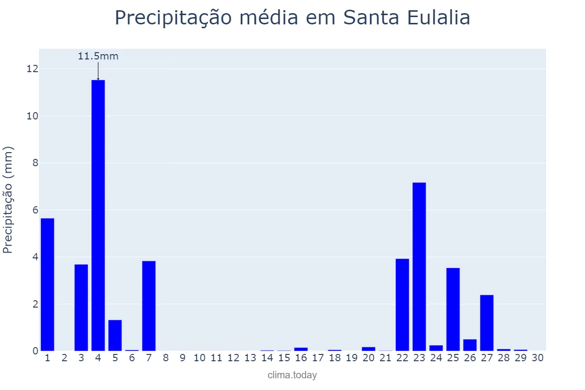 Precipitação em novembro em Santa Eulalia, Aragon, ES