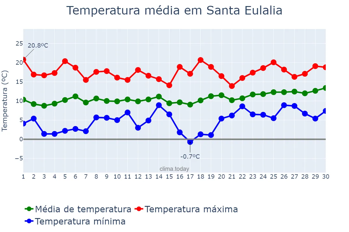 Temperatura em abril em Santa Eulalia, Aragon, ES