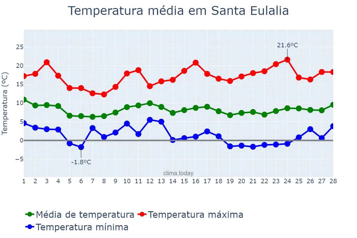 Temperatura em fevereiro em Santa Eulalia, Aragon, ES