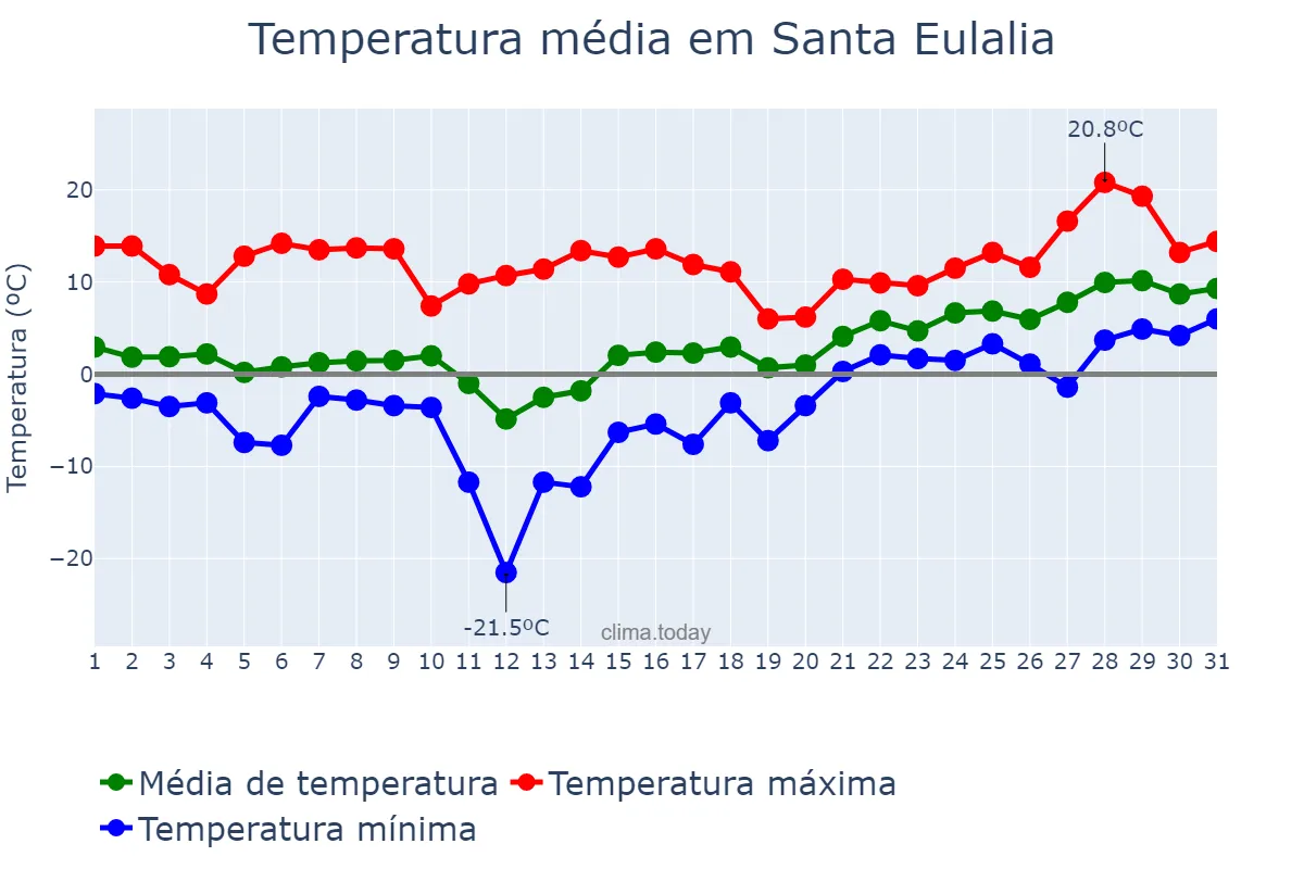 Temperatura em janeiro em Santa Eulalia, Aragon, ES