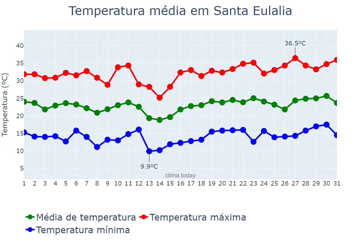 Temperatura em julho em Santa Eulalia, Aragon, ES