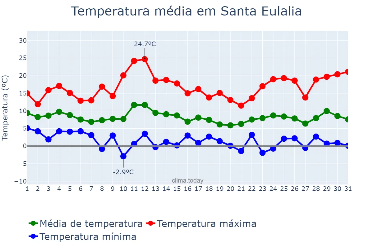 Temperatura em marco em Santa Eulalia, Aragon, ES