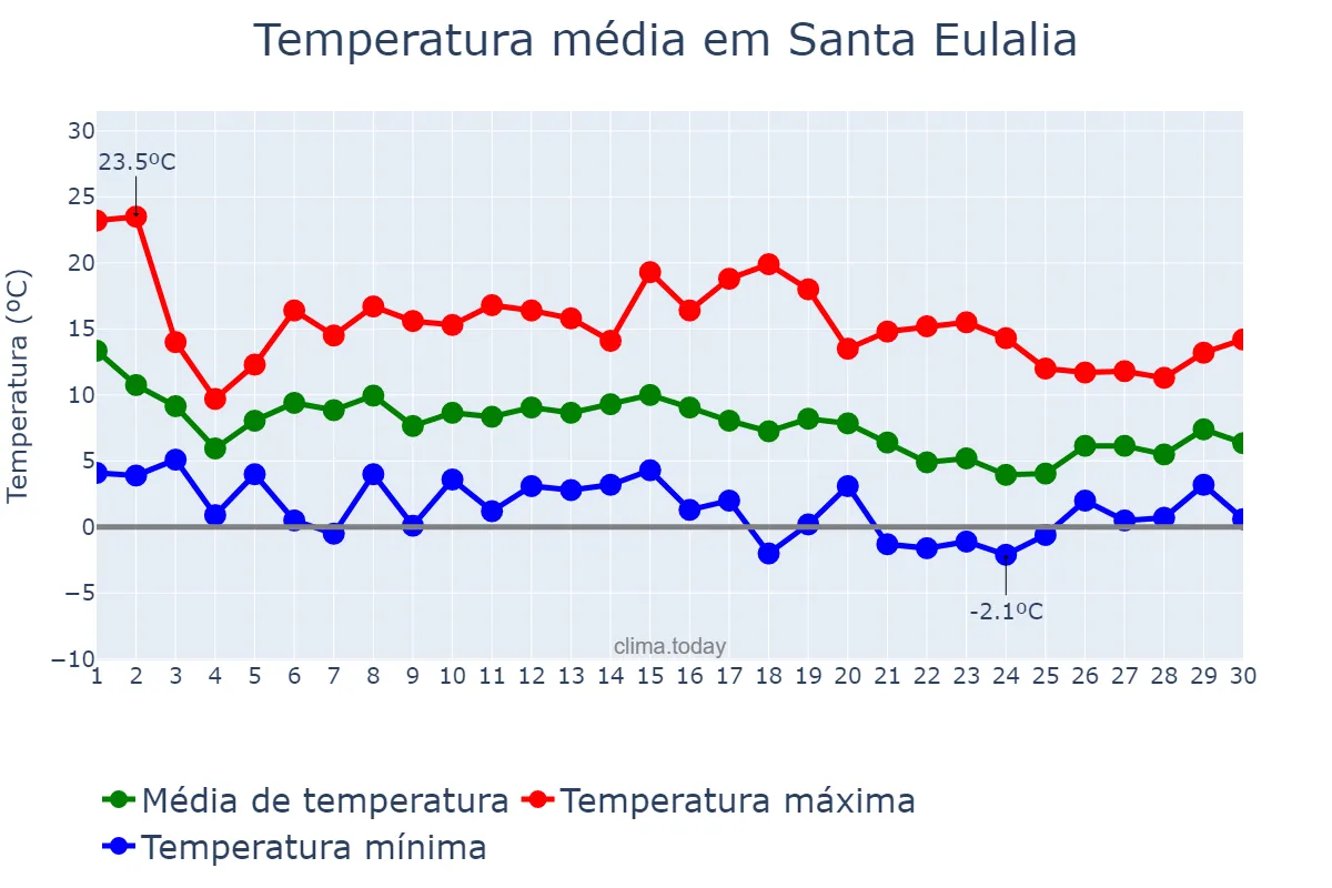 Temperatura em novembro em Santa Eulalia, Aragon, ES