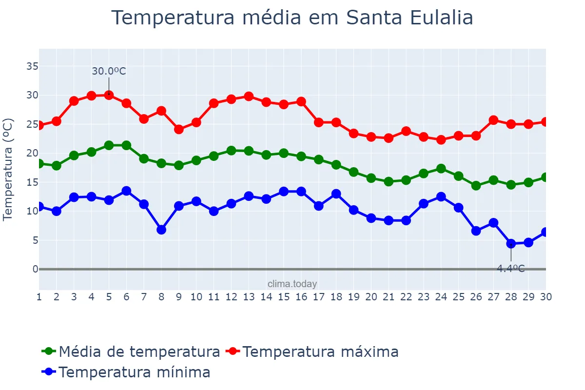 Temperatura em setembro em Santa Eulalia, Aragon, ES
