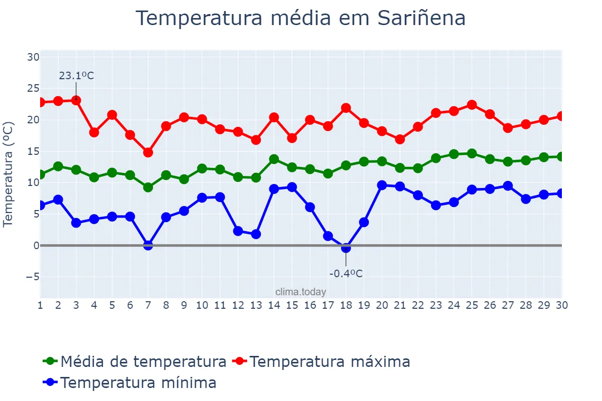 Temperatura em abril em Sariñena, Aragon, ES
