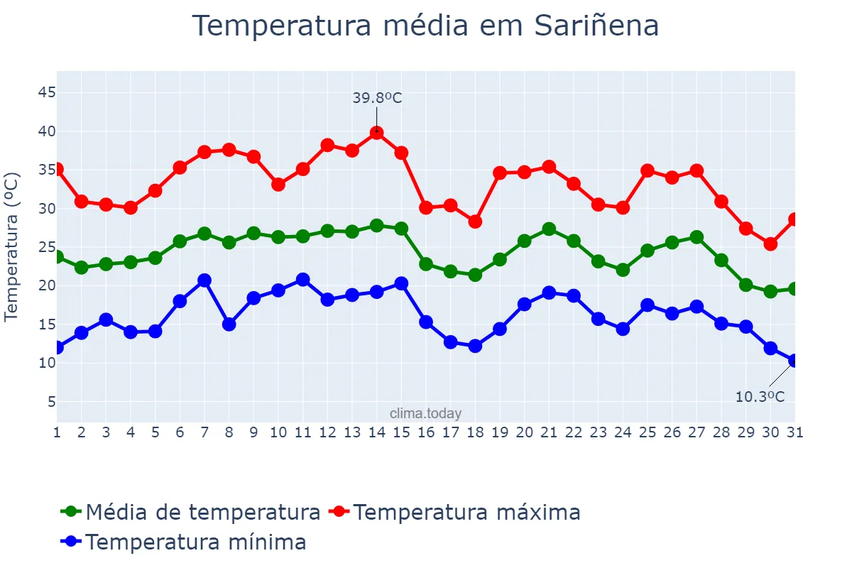 Temperatura em agosto em Sariñena, Aragon, ES