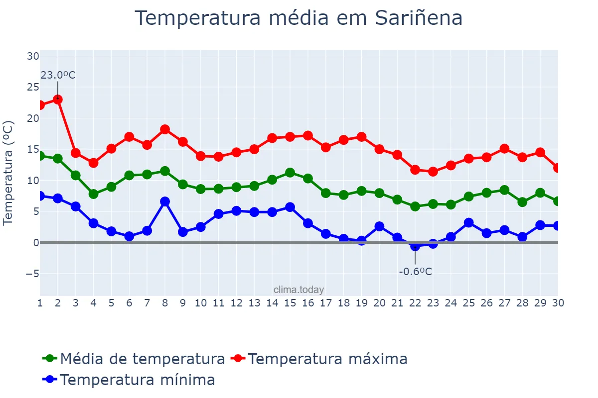 Temperatura em novembro em Sariñena, Aragon, ES