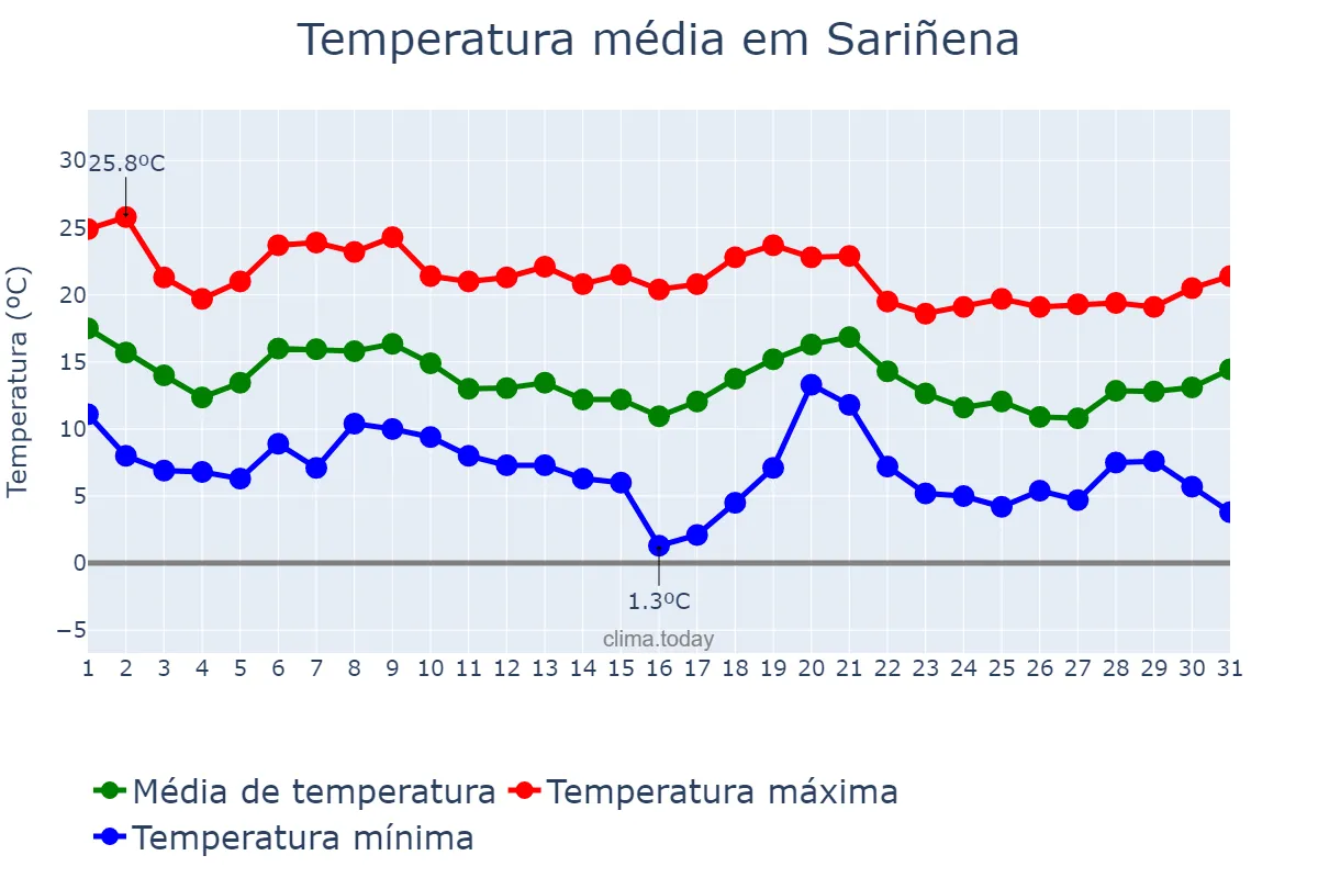 Temperatura em outubro em Sariñena, Aragon, ES