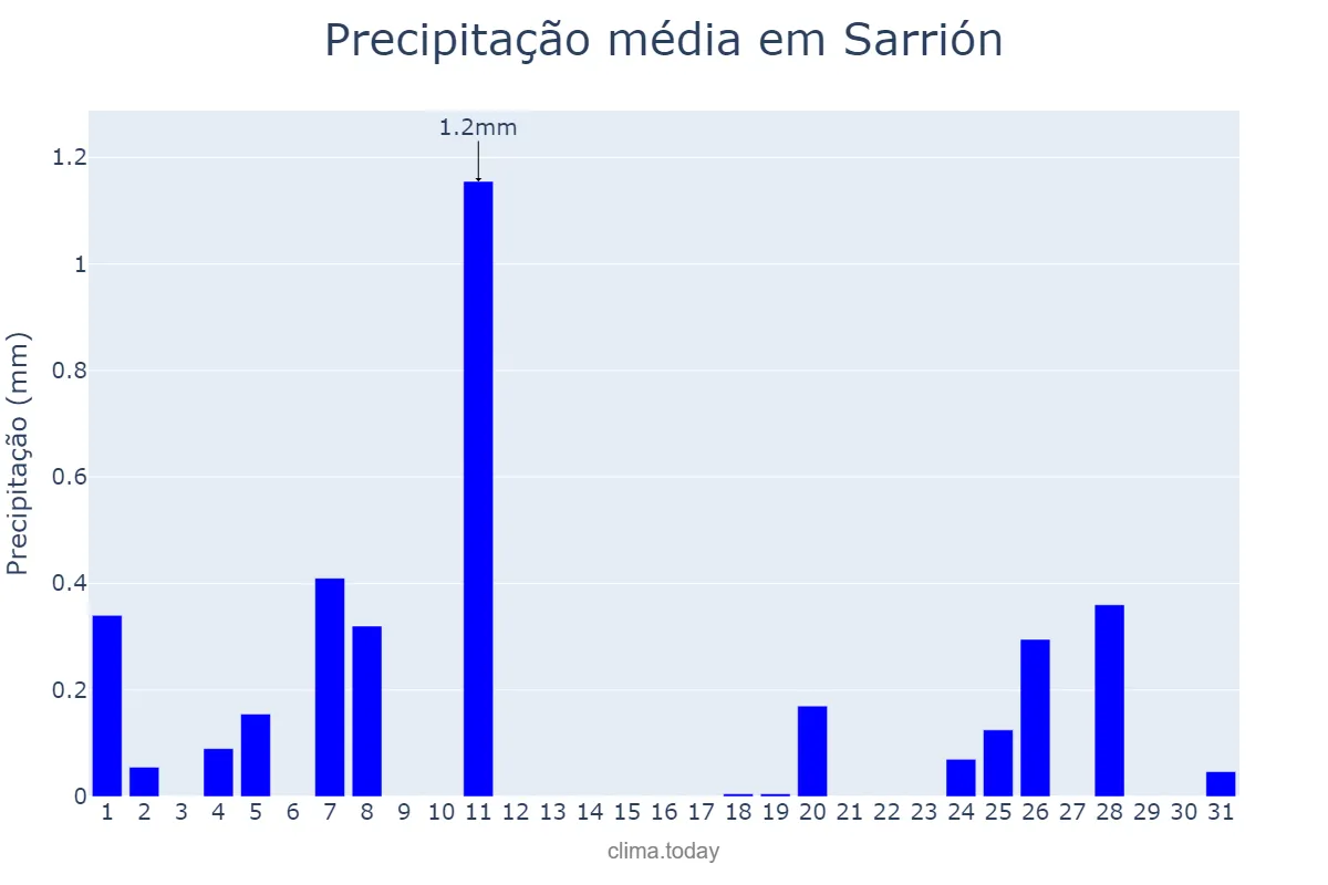 Precipitação em dezembro em Sarrión, Aragon, ES