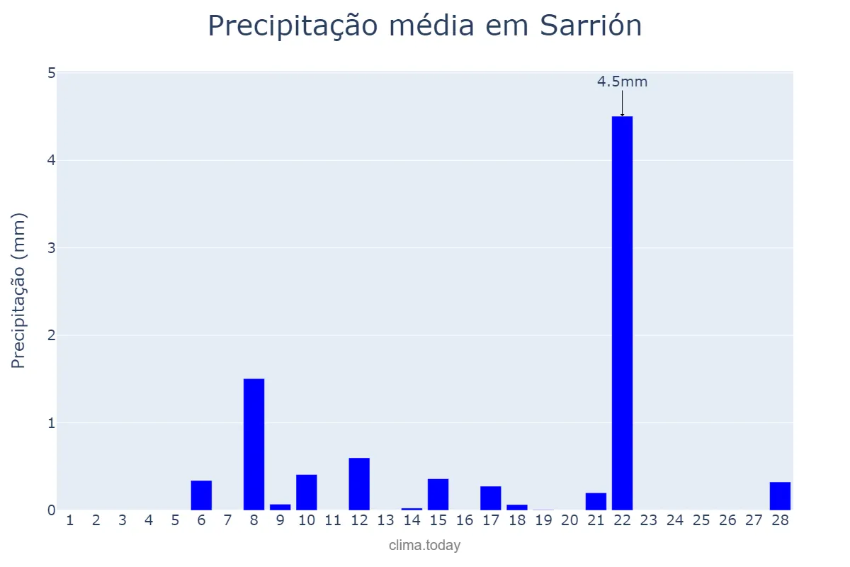 Precipitação em fevereiro em Sarrión, Aragon, ES