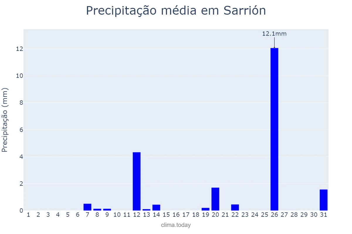 Precipitação em julho em Sarrión, Aragon, ES