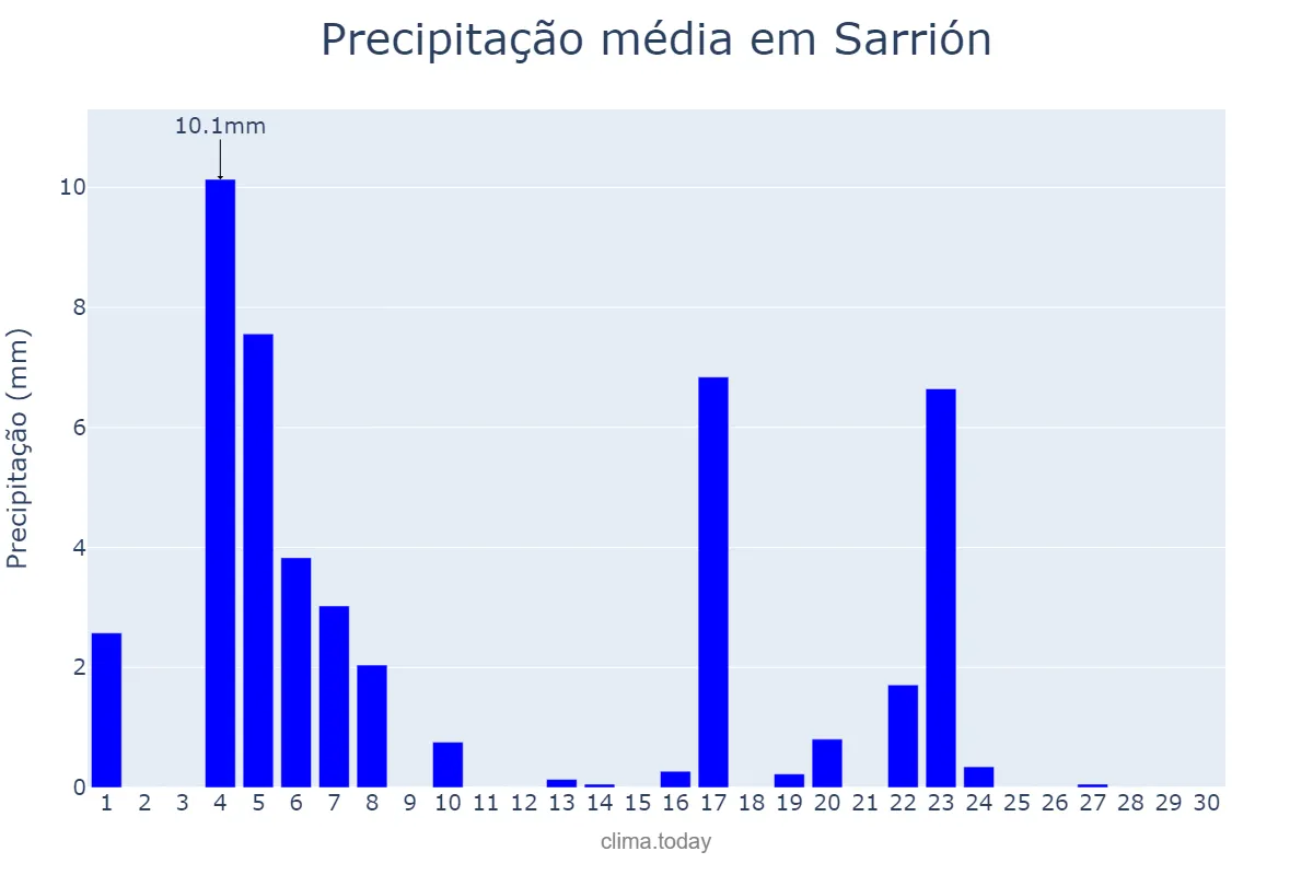 Precipitação em junho em Sarrión, Aragon, ES