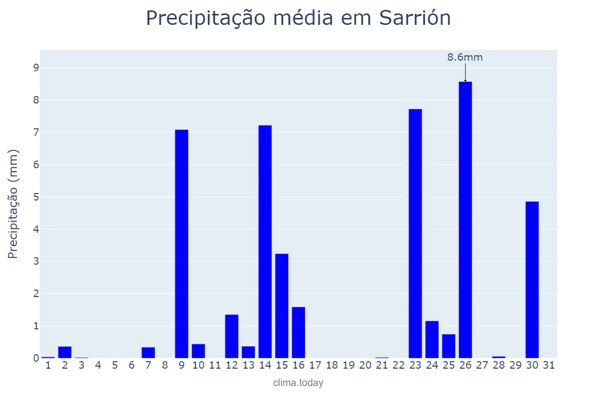 Precipitação em maio em Sarrión, Aragon, ES