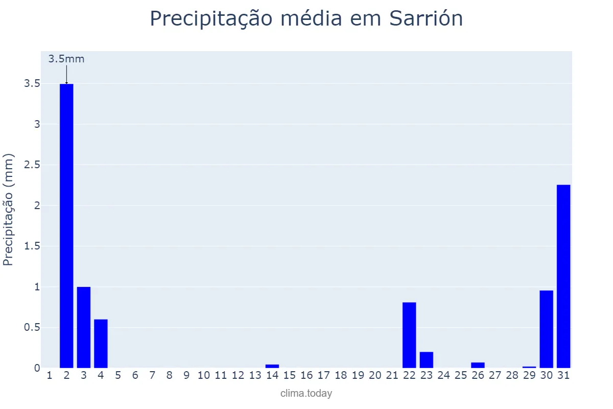 Precipitação em outubro em Sarrión, Aragon, ES