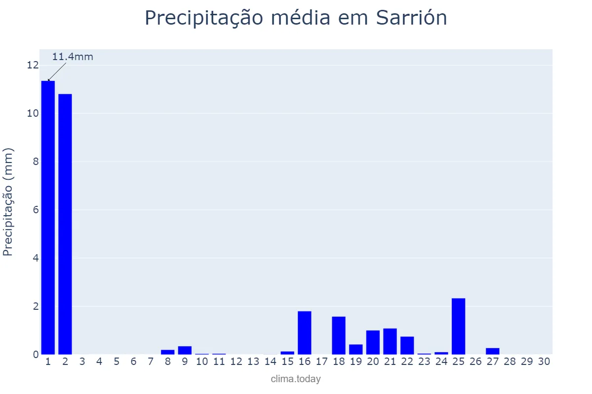 Precipitação em setembro em Sarrión, Aragon, ES
