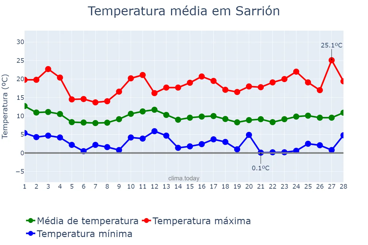 Temperatura em fevereiro em Sarrión, Aragon, ES