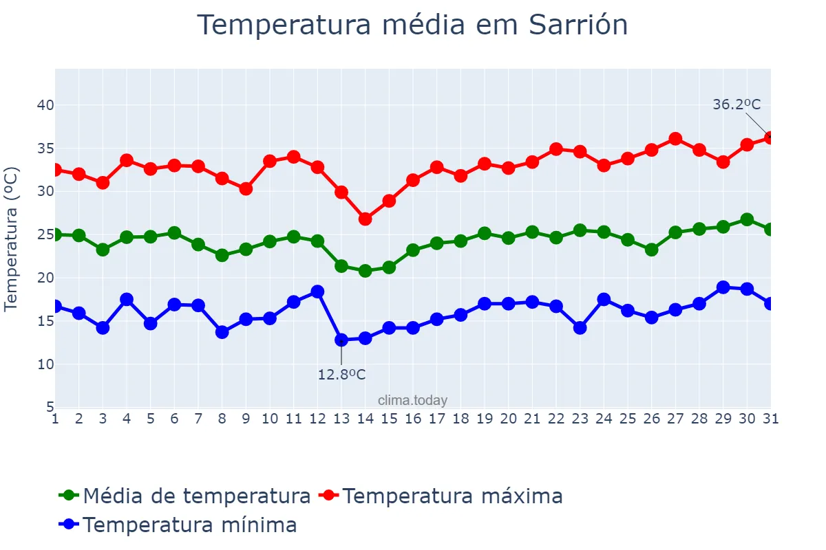Temperatura em julho em Sarrión, Aragon, ES