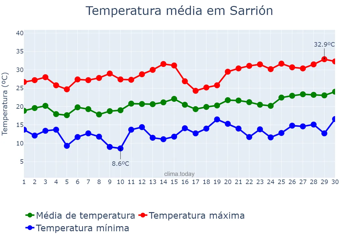 Temperatura em junho em Sarrión, Aragon, ES