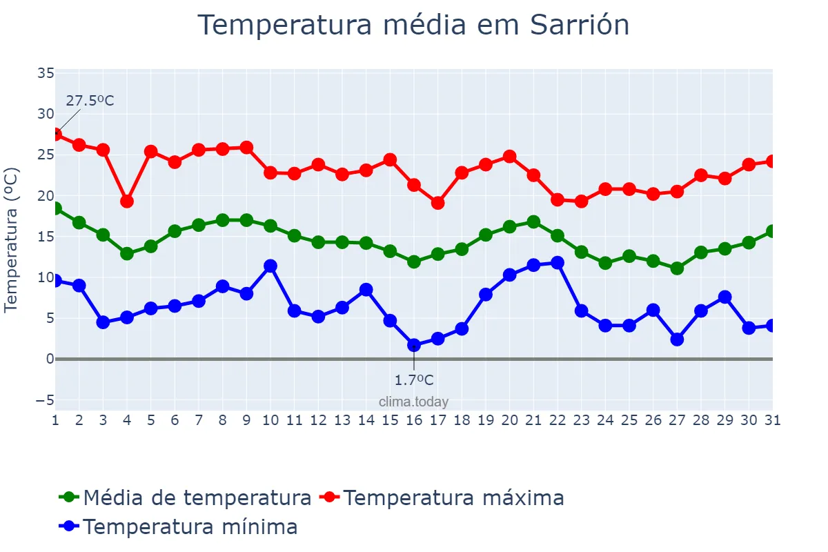 Temperatura em outubro em Sarrión, Aragon, ES