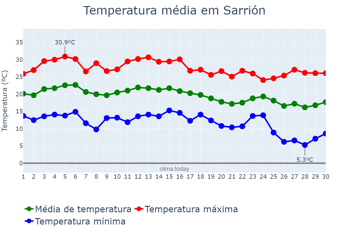 Temperatura em setembro em Sarrión, Aragon, ES