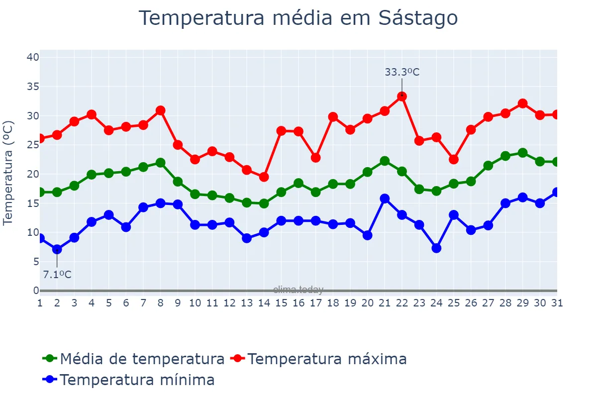 Temperatura em maio em Sástago, Aragon, ES