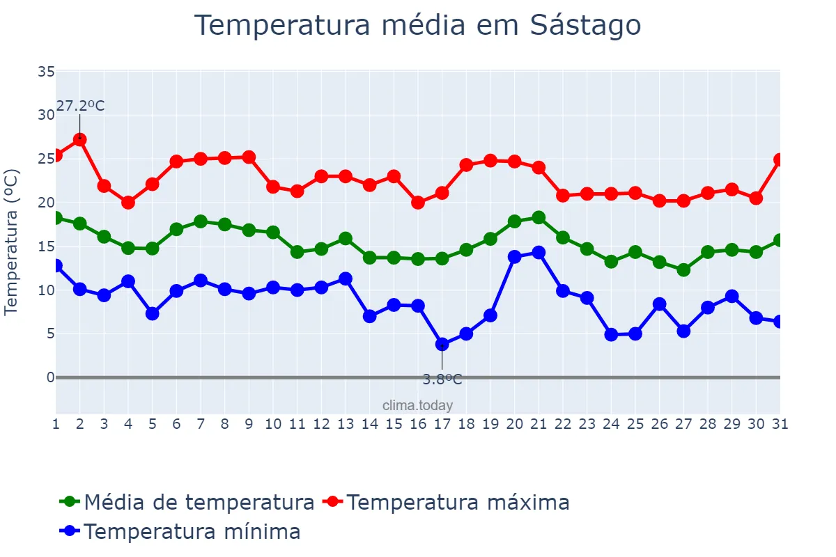 Temperatura em outubro em Sástago, Aragon, ES
