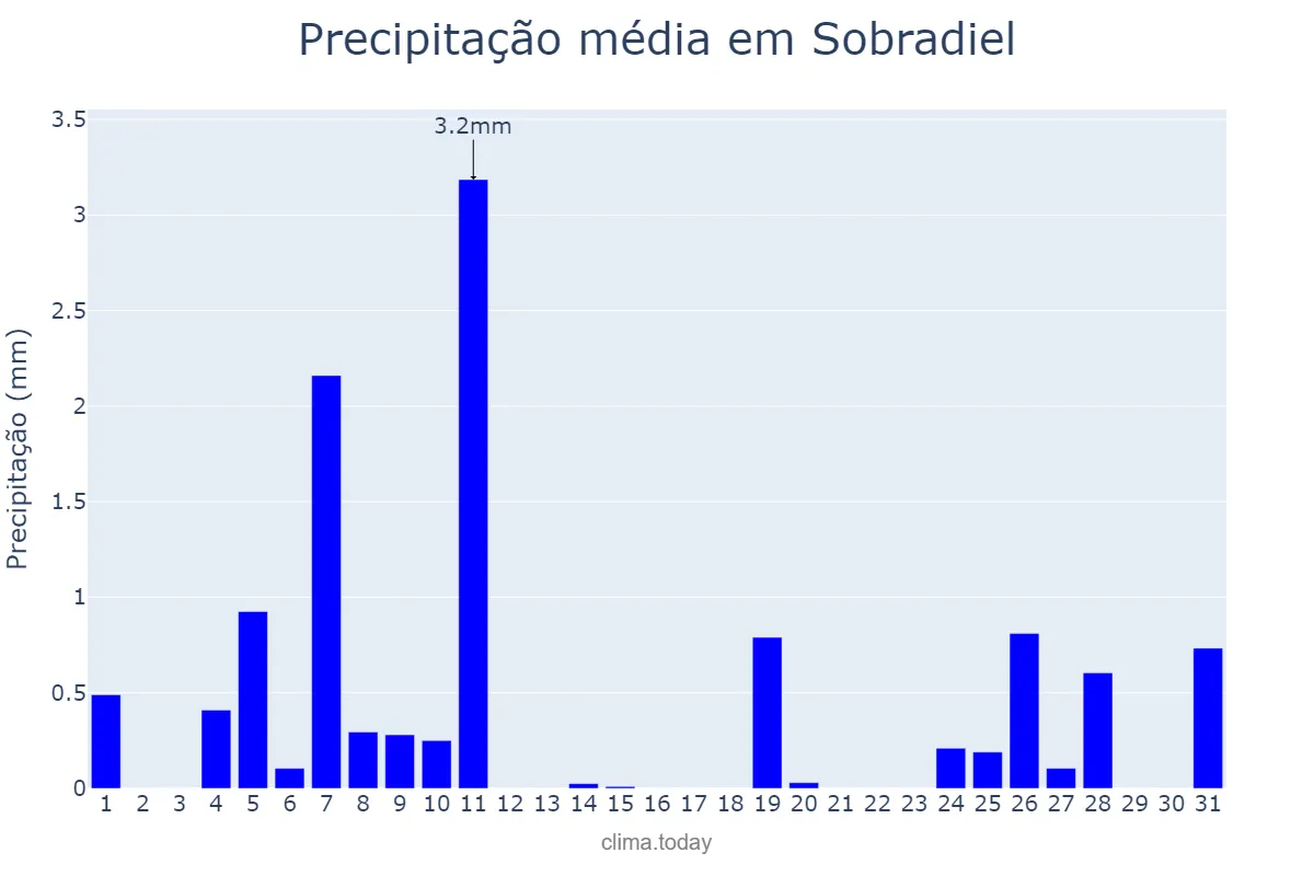 Precipitação em dezembro em Sobradiel, Aragon, ES