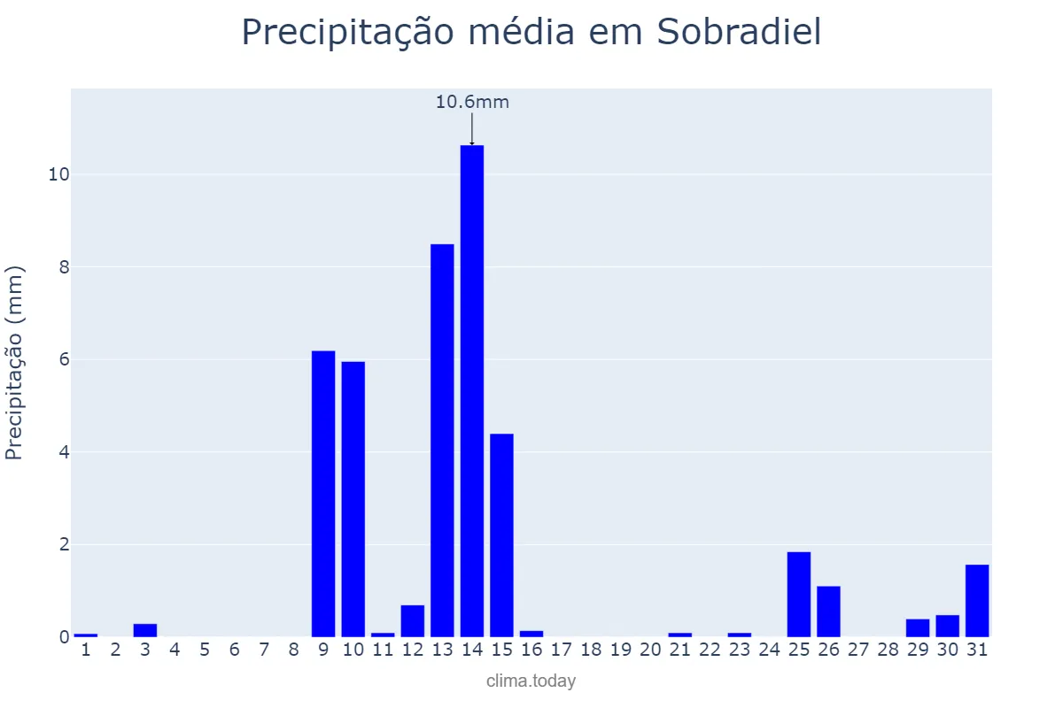 Precipitação em maio em Sobradiel, Aragon, ES