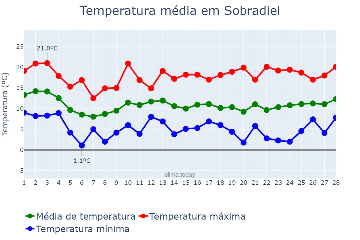 Temperatura em fevereiro em Sobradiel, Aragon, ES