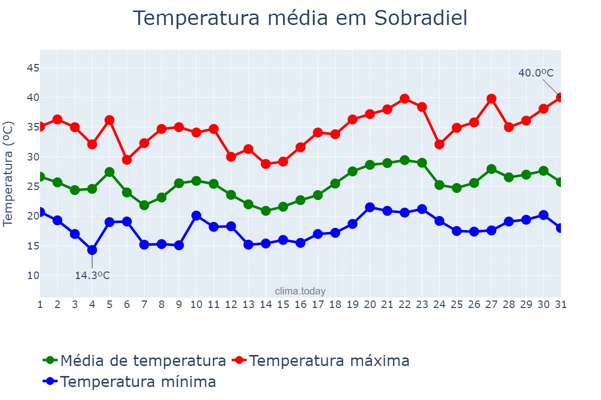 Temperatura em julho em Sobradiel, Aragon, ES