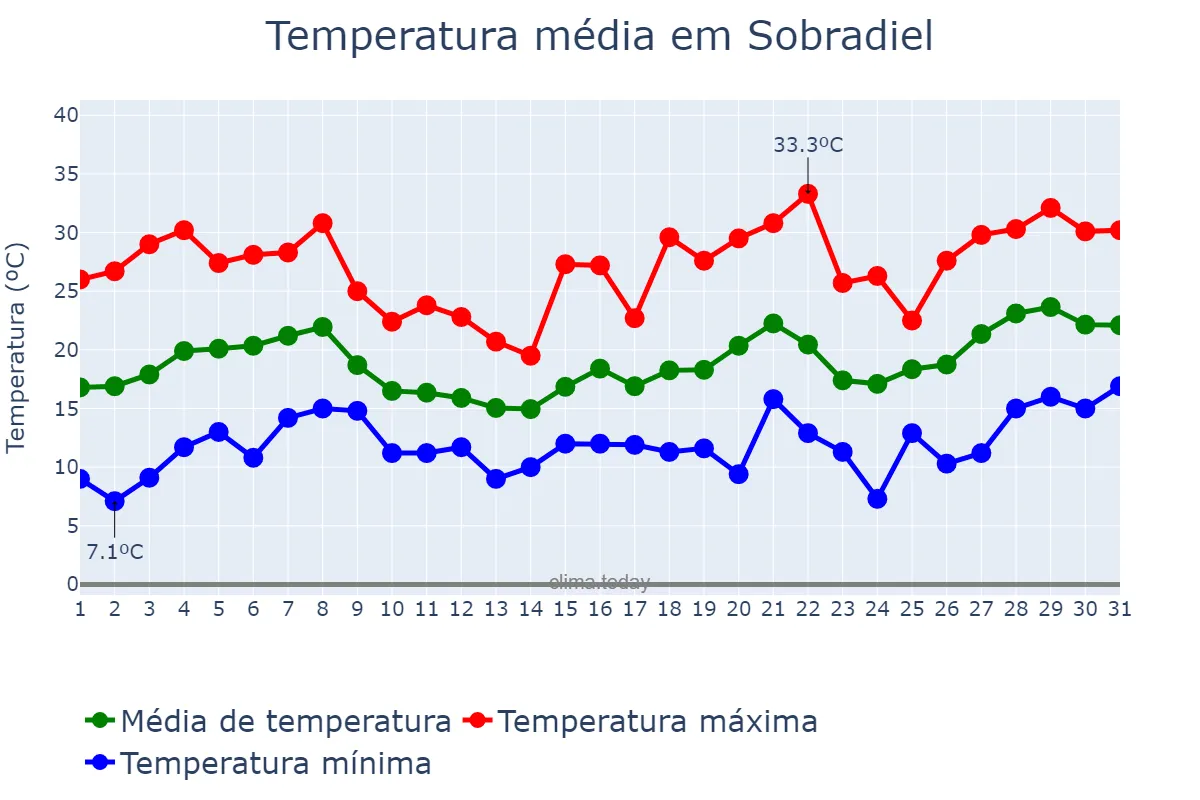 Temperatura em maio em Sobradiel, Aragon, ES
