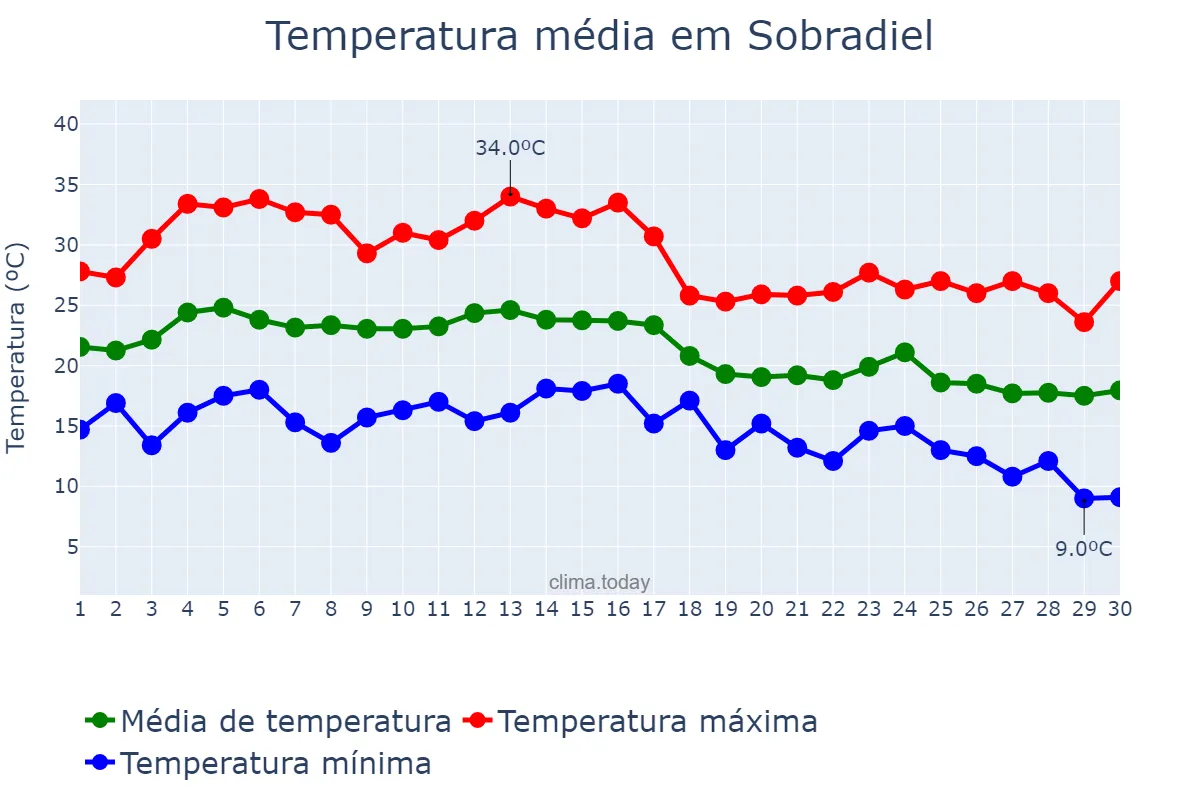 Temperatura em setembro em Sobradiel, Aragon, ES