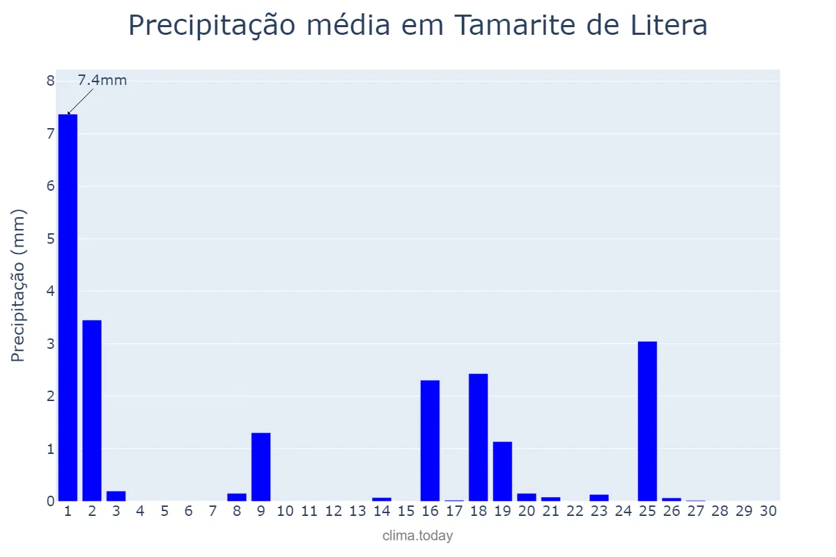 Precipitação em setembro em Tamarite de Litera, Aragon, ES