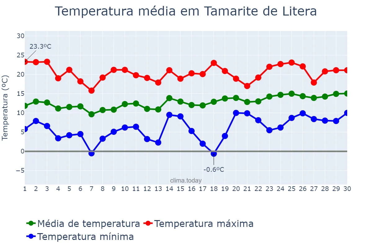 Temperatura em abril em Tamarite de Litera, Aragon, ES